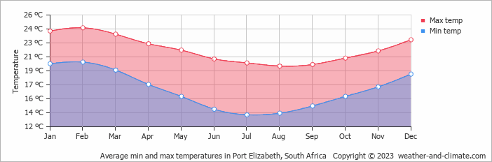 Average min and max temperatures in Port Elizabeth, South Africa   Copyright © 2022  weather-and-climate.com  